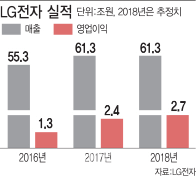 LG전자도 ‘어닝쇼크’, 작년 영업익 753억 그쳐…전년비 79.5% 급감(종합)