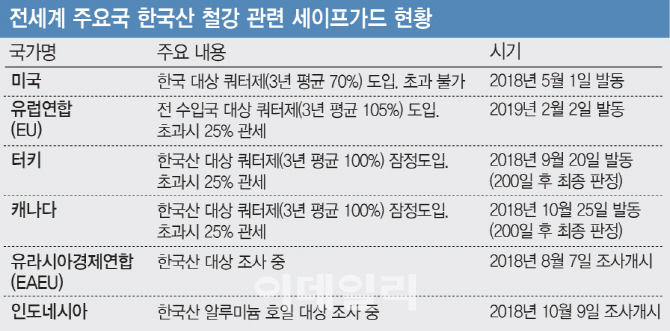 美·EU에 터키·캐나다까지 세이프가드…철강, 올해 보후무역 파고 높다