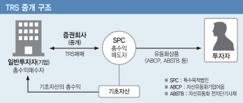 증권사-대기업 TRS거래 현황 어떻길래