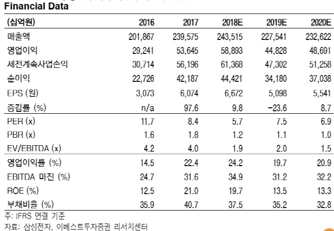 삼성전자 단기간 부진 불가피..목표주가↓-이베스트