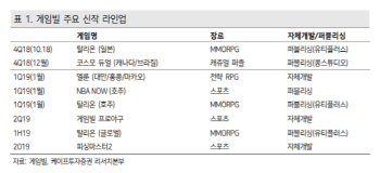 게임빌, 신작 게임 출시에 따른 모멘텀 긍정적… 목표가 3%↑-케이프