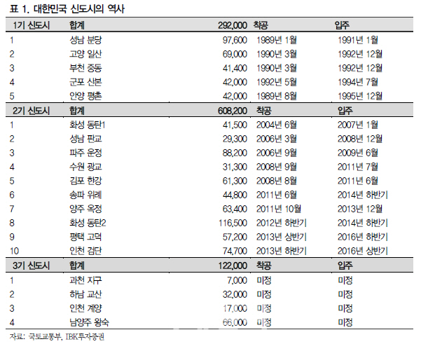 3기 신도시 개발 불구 주택업체 수혜 어려워-IBK