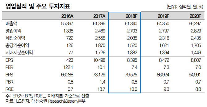 LG전자, 작년 4Q 부진보다 2019년 주목해야…목표가는↓-대신