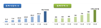 등록임대주택 임대료 인상률·임대기간 준수 ‘그물망’ 체계로 검증