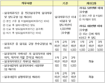 주택임대사업자 혜택 줄고 의무이행 책임 늘었다