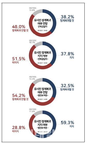 범여권 지지층 60% '유시민' 지지..정계복귀 전망은 33%