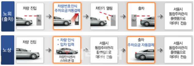 출차시 자동결제, 서울시 ‘지갑 없는 주차장’ 7곳 시범운영