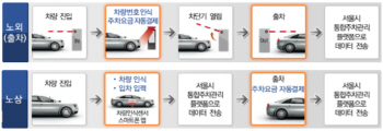 출차시 자동결제, 서울시 ‘지갑 없는 주차장’ 7곳 시범운영