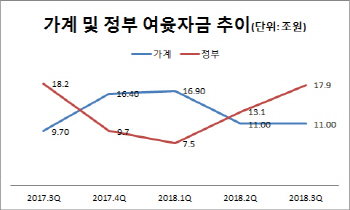 가계는 집사느라 여윳자금 줄고, 정부는 곳간 넉넉