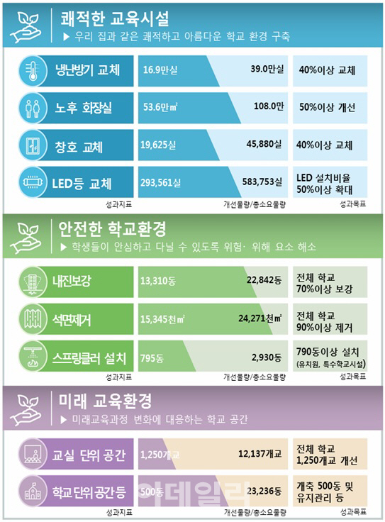 찜통교실 없앤다…학교 환경개선에 5년간 18.8조원 투자