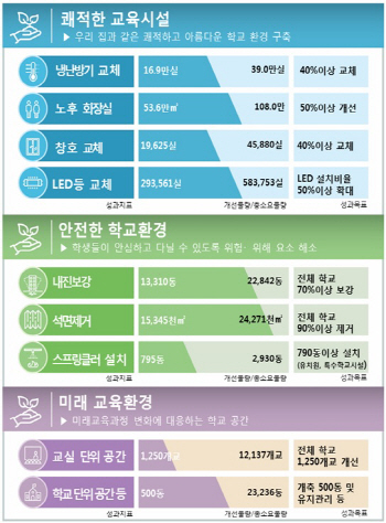 찜통교실 없앤다…학교 환경개선에 5년간 18.8조원 투자