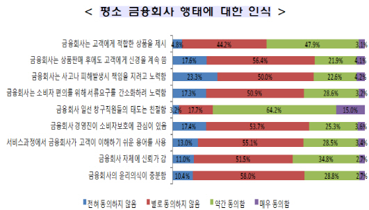 소비자 10명 중 9명 “금융상품 약관 외계어”