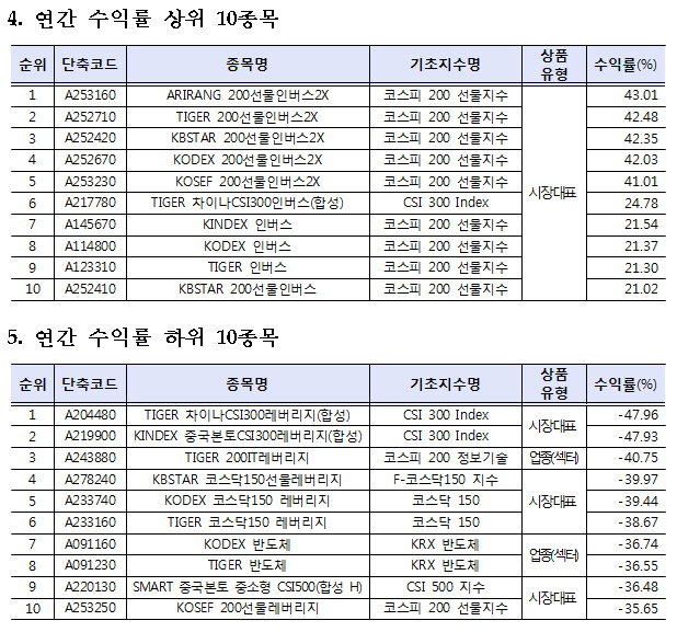 작년 ETF 순자산 40조원 돌파…수익률 상위 휩쓴 인버스