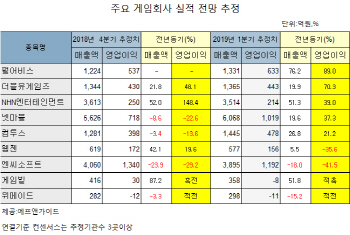 신작 모멘텀 '물씬'..게임株, 주가 랠리 이어질까