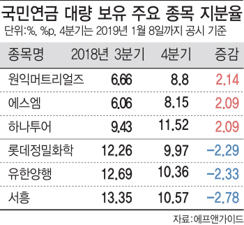 국민연금 4분기 바구니에 IT부품 담고 화학 빼고