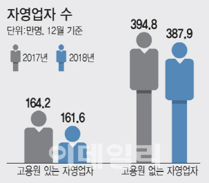 역대 최대 20조 일자리 예산 쏟아부었지만…최저임금에 발목