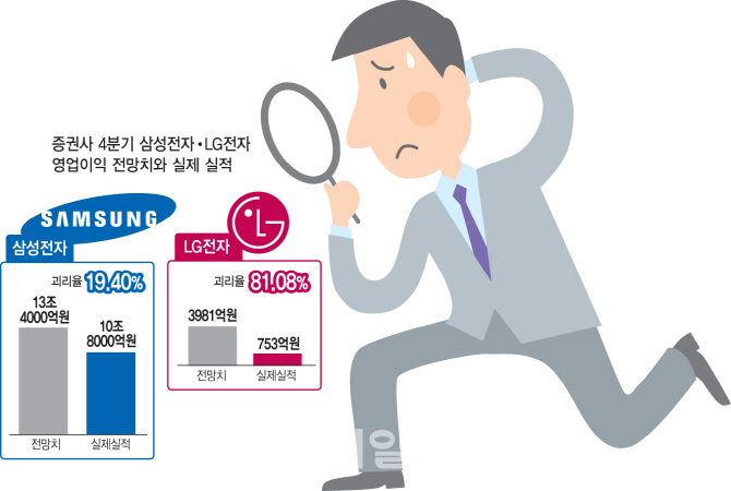 '어떻게 3조나 차이 나나'…빗나간 증권사 실적전망, 왜