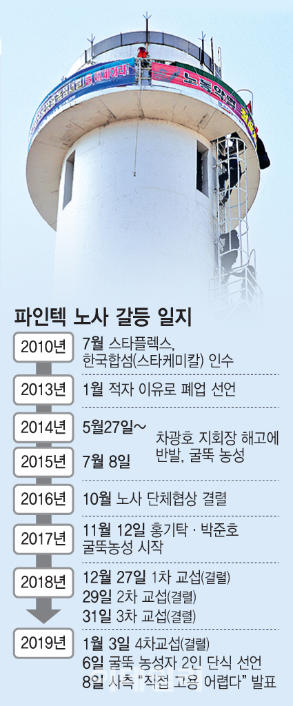 "무기한 단식" vs "할만큼 했다"…치킨게임 치닫는 파인텍 노사