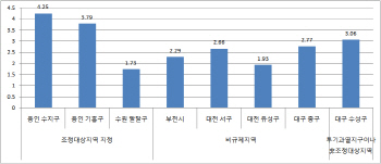 조정대상지역 '고무줄잣대' 논란…대구·대전·부천, 왜 빠졌나