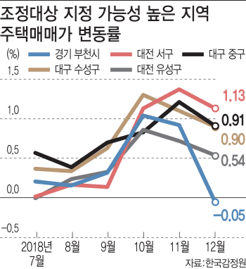 대전 서구·경기 부천, 조정대상지역 추가 지정 가능성은?