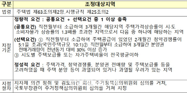 '규제 꽁꽁' 조정대상지역, 서울 25개구·경기 17곳… 수도권 집중