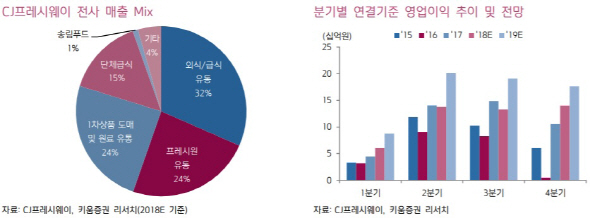 CJ프레시웨이, 4Q 실적 시장 컨센서스 상회…목표가↑-키움