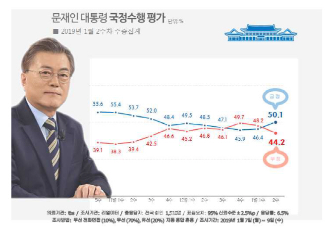 신년회견 앞둔 文대통령, 지지율 50%대 회복