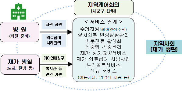 노인·장애인 지역사회서 함께 돌본다…'통합돌봄 선도사업'