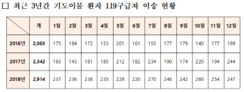 기도폐쇄 응급환자 증가…“하임리히법 숙지하세요! ”