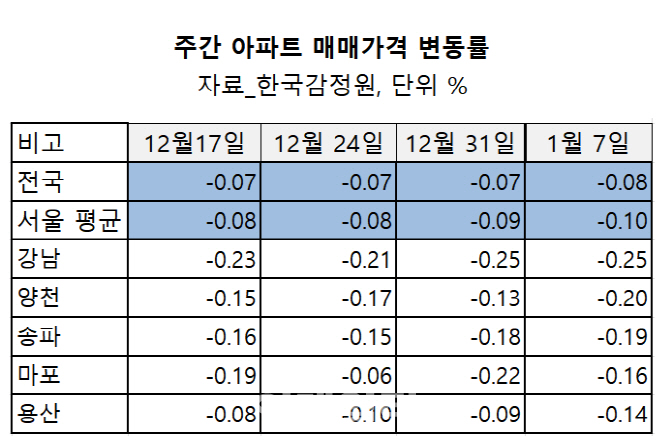 하락폭 커지는 서울 아파트값...전주比 0.10%↓