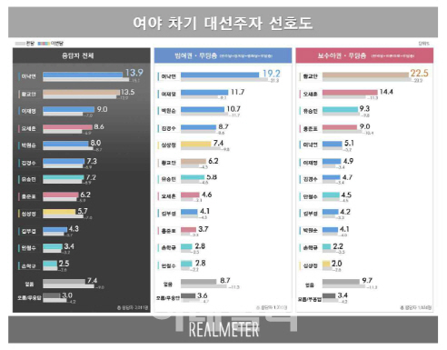 차기 대선주자, 이낙연-황교안 0.4%p차로 선두다툼