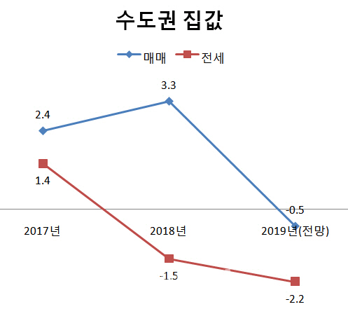 한국감정원 "올해 수도권 집값 0.5% 하락 전망"