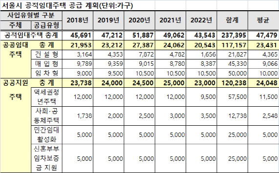 서울시 “2022년까지 혁신공공주택 8만가구 공급”