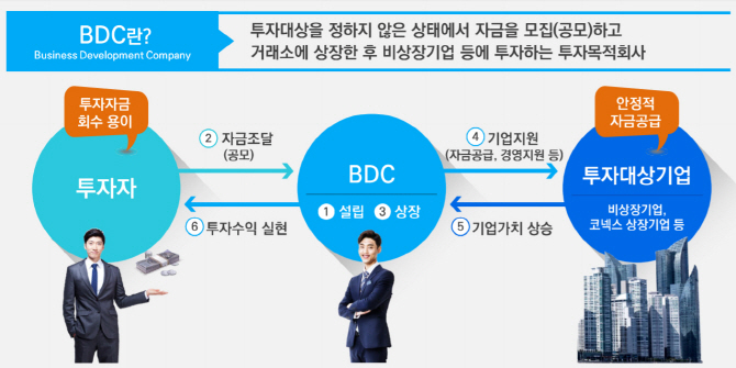 비상장사 투자길 열리는 ‘BDC’ 도입…금투업계 ‘미소’ VC ‘울상’