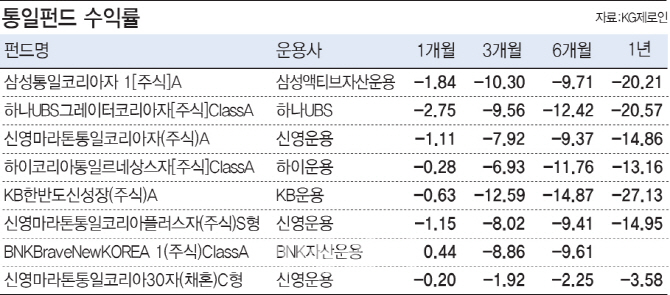 `남북경협株` 뜨는데, 뒷걸음질하는 `통일펀드`