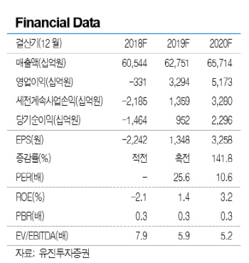 한국전력 전기요금개편 기대..목표주가↑-유진