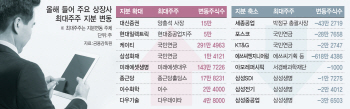 "사자 vs 팔자"…약세장에 대처하는 최대주주의 엇갈린 자세