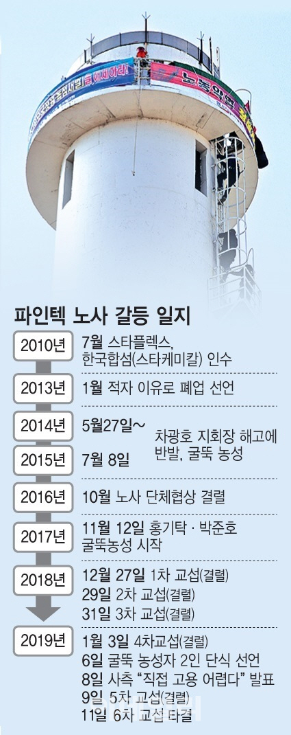 '굴뚝농성 426일' 파인텍 노사 교섭 극적타결…두 노조원 굴뚝에서 내려오나