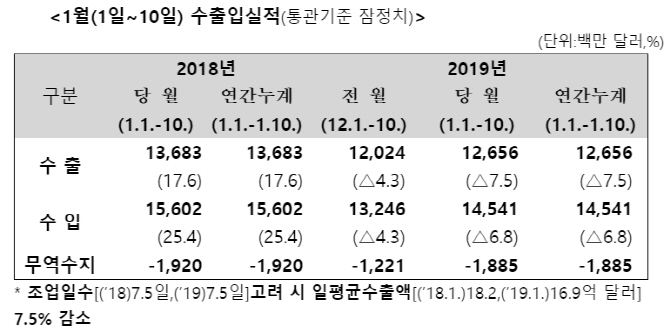 1월 1~10일 수출 127억달러…전년대비 7.5%↓