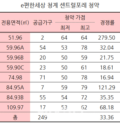 'e편한세상 청계 센트럴포레' 가점 50점도 당첨