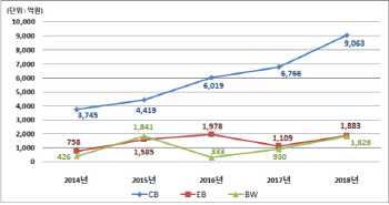 '주가보다 낮은 행사가'…작년 주식관련사채 권리행사 25% 증가