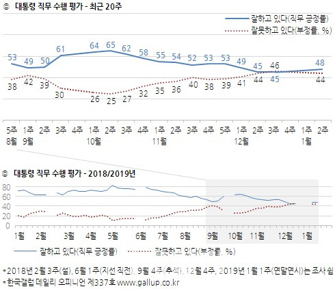 文대통령 지지율, 산뜻한 출발…48%로 3%p 올라