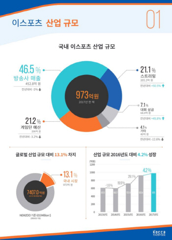 국내 e스포츠산업 규모 973억 달해…글로벌의 13.1%