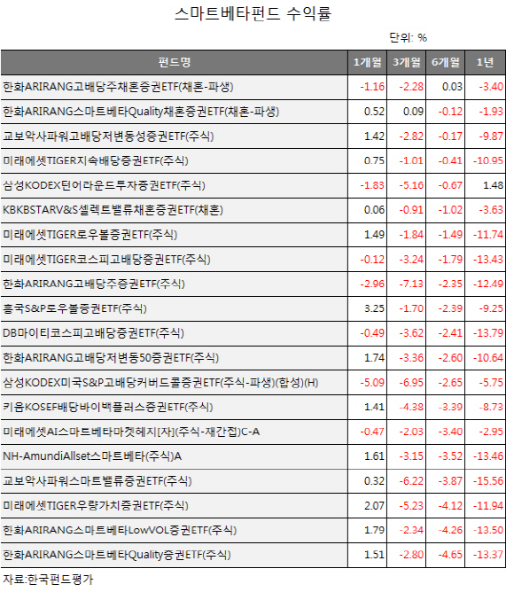 변동성 장세에 '딱'…스마트베타 ETF 투자해볼까