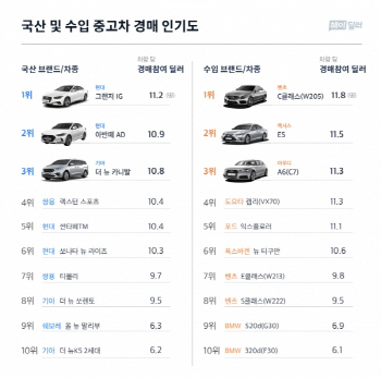2018년 중고차 경매 인기 1위… 그랜저IG · 벤츠 C클래스