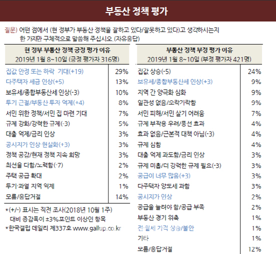 집값 떨어지니…文정부 부동산정책 "긍정적" 늘어