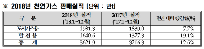 가스공사, 지난해 천연가스 판매 3622만t…전년比 12.6%↑