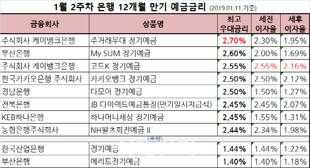 [1월 2주차 은행 금리]정기예금 1년 최고 2.7%..無조건 최고 2.55%
