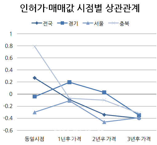 주택공급 늘면 집값도 떨어질까