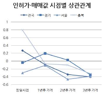 주택공급 늘면 집값도 떨어질까